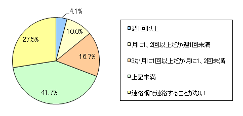 図3 あなたは普段、連絡網で連絡することがどのくらいありますか。近いものをお選びください