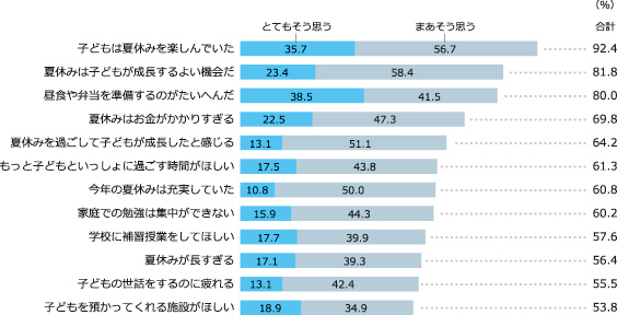 図2 夏休みに関する保護者の意見