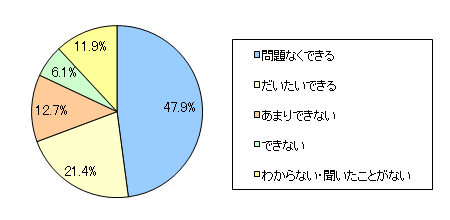 図1 お子さまは、学校のトイレで大便をすることができますか?(全体)