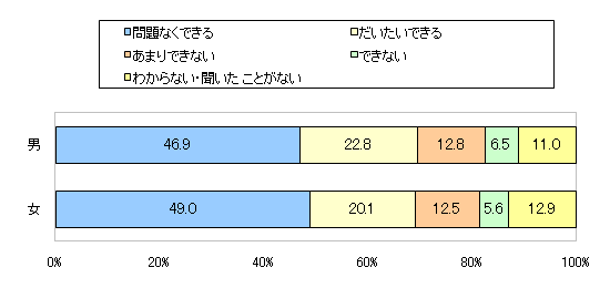 図2 (横軸)お子さまは、学校のトイレで大便をすることができますか?(性別)