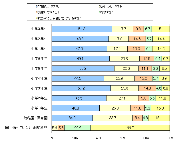 図3 (横軸)お子さまは、学校のトイレで大便をすることができますか?(学年別)