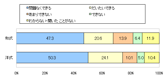 図4 (横軸)お子さまは、学校のトイレで大便をすることができますか? (縦軸)お子さまの学校のトイレは主に和式・洋式どちらですか?