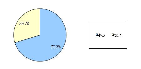 図1 「イクメン」という言葉を聞いたことはありますか?