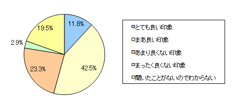 図2 イクメンという言葉について、どのような印象を持ちますか? 近いものをお選びください
