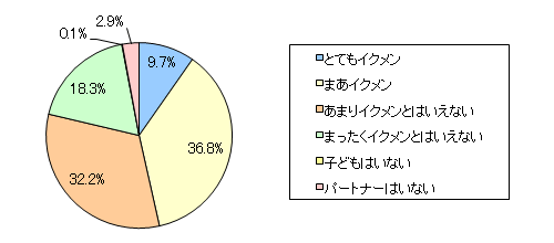 図3 あなたのパートナーまたはあなたご自身はイクメンだと思いますか?