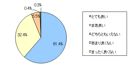 図4 男性が育児に積極的なことについて、あなたはどう思いますか?