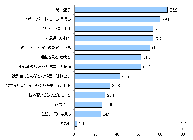 図5 男性が育児に積極的に参加する場面について、どんな場面で主に参加すると良いと思いますか?(複数回答・全体)