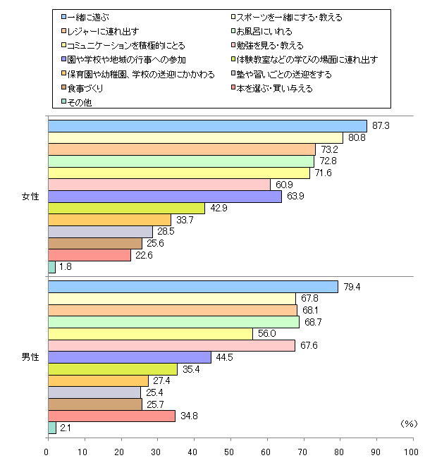 図6 (横軸)男性が育児に積極的に参加する場面について、どんな場面で主に参加すると良いと思いますか? あてはまると思うものをすべてお選びください。(複数回答・男女別)