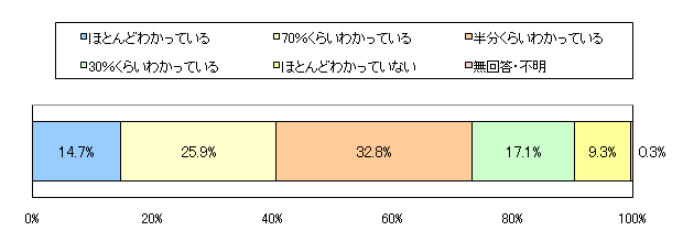 図1　英語の授業の理解度