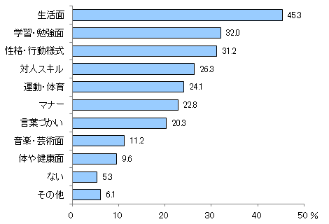 図2　具体的に後悔している内容で近いと思うものをいくつでもお選びください