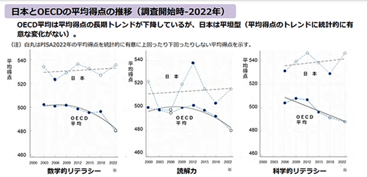 日本とOECDの平均得点の推移（調査開始時-2022年）
