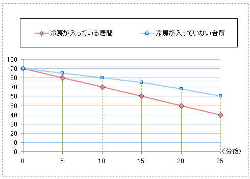 図例3　折れ線グラフ　熱い飲み物が冷めるまでの温度変化（熱い場所と涼しい場所で違いがあるか）