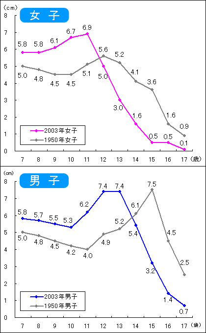 図1　子どもの身長の伸びの比較