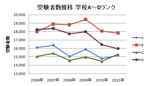 グラフ1　中学入試受験者数推移　学校A～Dランク