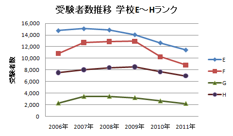 グラフ1　中学入試受験者数推移　学校E～Hランク
