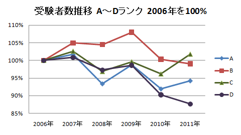 グラフ2　中学入試受験者数推移　学校A～Dランク　2006年を100％