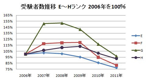 グラフ2　中学入試受験者数推移　学校E～Hランク　2006年を100％