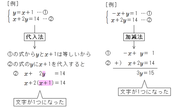 ［例］y-x+1…①、x+2y=14…②は代入法を用います。①の式からyとx+1は等しいから②の式のyに（x+1）を代入すると、x+2(x+1)=14となり、文字が1つになります。［例］-x+y=1…①、x+2y=14…②は加減法を用います。加減法で計算すると、3y=15となり文字が1つになります。