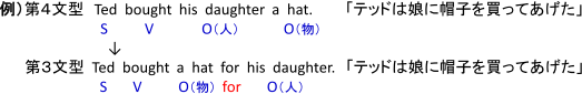 第4文型Ted(S) bought(V) his daughter(O(人)) a hat(O(物)).　第三文型Ted(S) bought(V) a hat(O(物)) for(for) his daughter(O(物)).