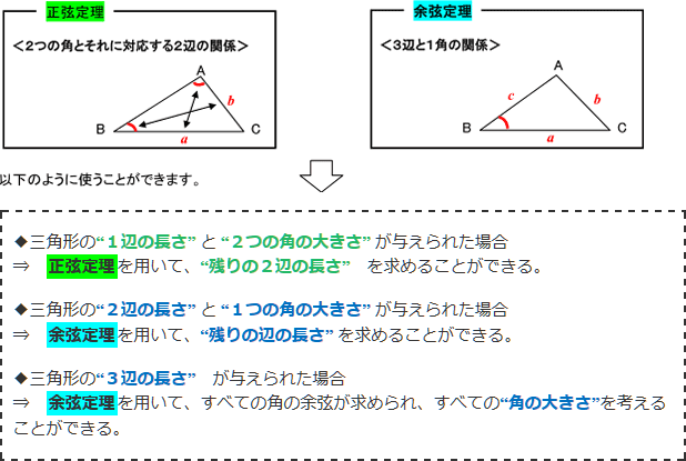 ・三角形の“1辺の長さ”と“2つの角の大きさ” が与えられた場合→正弦定理を用いて、“残りの2辺の長さ”を求めることができる。・三角形の“2辺の長さ”と”1つの角の大きさ”が与えられた場合→余弦定理を用いて、“残りの辺の長さ”を求めることができる。・三角形の“3辺の長さ”が与えられた場合→余弦定理を用いて、すべての角の余弦が求められ、すべての“角の大きさ”を考えることができる。