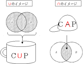 ∪：カップに A，Bのすべての要素が入っているイメージ。∩：キャップ帽をAとBの重なっている部分にかぶせているイメージ。