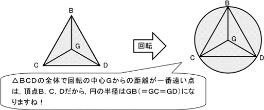 △BCDの全体で回転の中心Gからの距離が一番遠い点は、頂点B、C、Dだから、円の半径はGB（＝GC＝GD）になりますね！