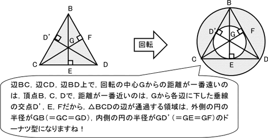 辺BC、辺CD、辺BD上で、回転の中心Gからの距離が一番遠いのは、頂点B、C、Dで、距離が一番近いのは、Gから各辺に下した垂線の交点D'、E、Fだから、△BCDの辺が通過する領域は、外側の円の半径がGB（＝GC＝GD）、内側の円の半径がGD'（＝GE=GF）のドーナツ型になりますね！