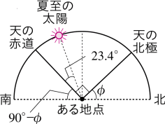 緯度Φ[°]の地点での夏至の日の太陽の南中高度の求め方を表した図