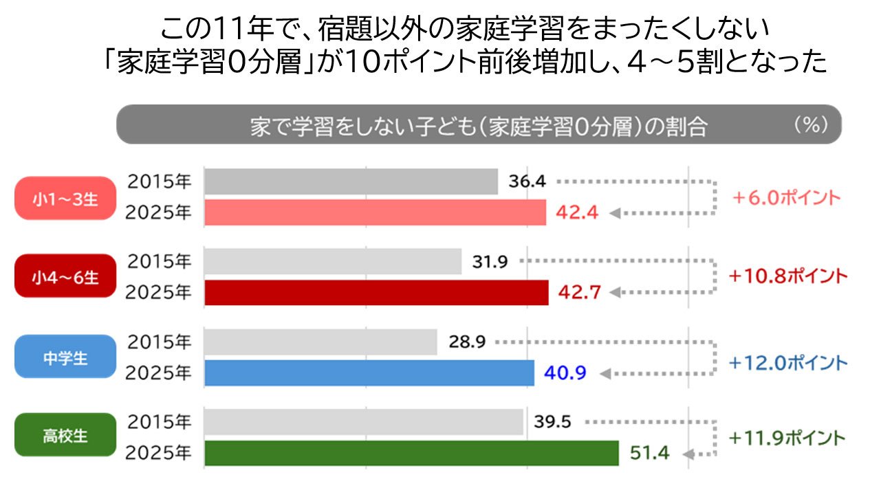 宿題以外の家庭学習をしない子どもの増加グラフ