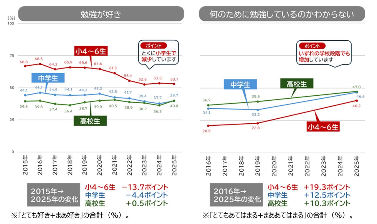 学習意欲の低下グラフ