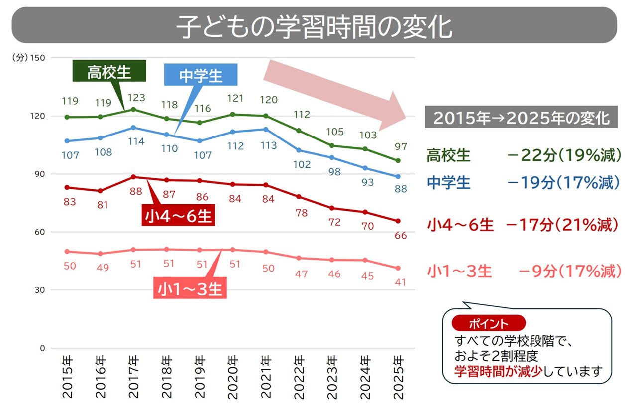 学習量の減少グラフ