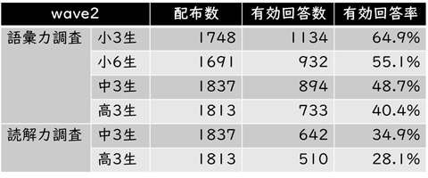Wave2　語彙力調査（小3生，小6生，中3生，高3生），読解力調査（中3生，高3生）