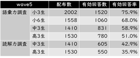 Wave5　語彙力調査（小3生，小6生，中3生，高3生），読解力調査（中3生，高3生）