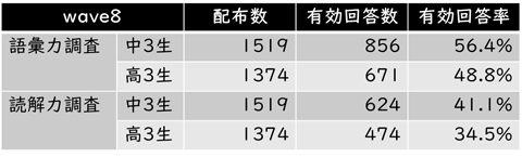Wave8　語彙力調査（中3生，高3生），読解力調査（中3生，高3生）