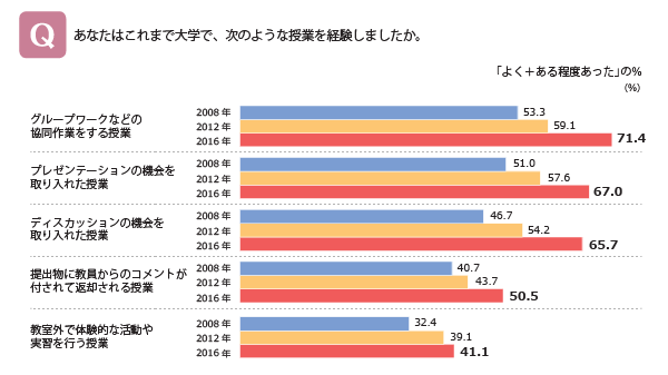 大学生の学びの機会