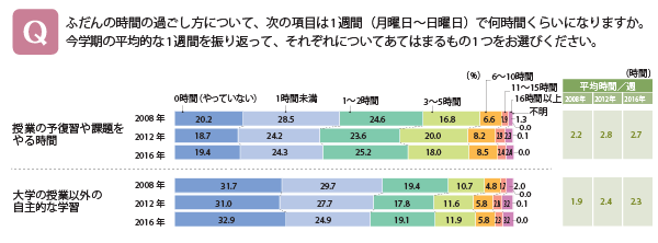 大学生の１週間あたりの学習・生活時間