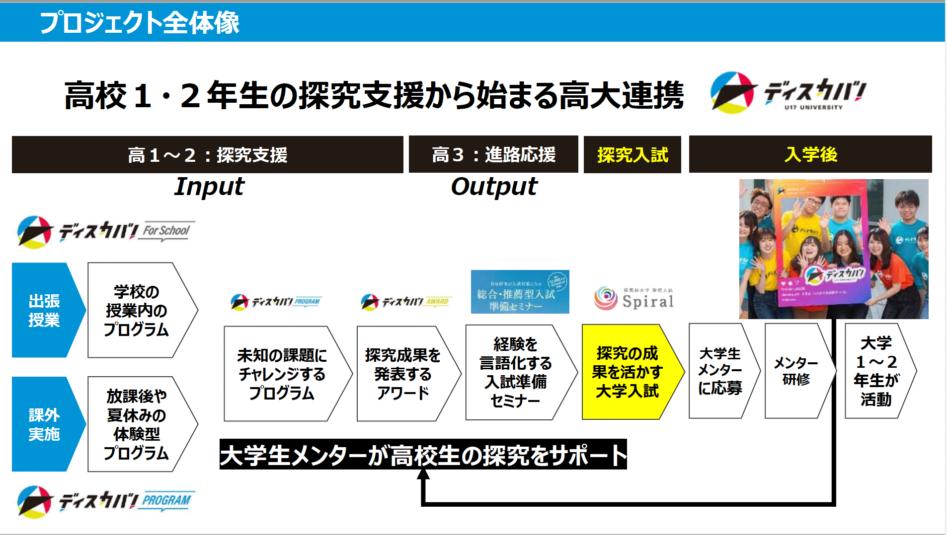 図２　プロジェクト全体像