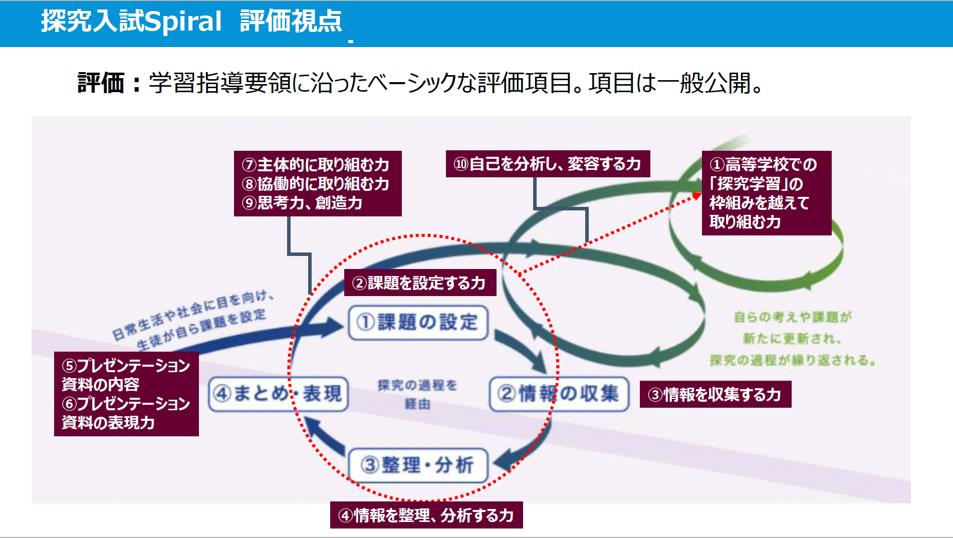 図３　「探究入試Spiral」　評価視点