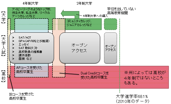 図１. アメリカの高大接続の全体像