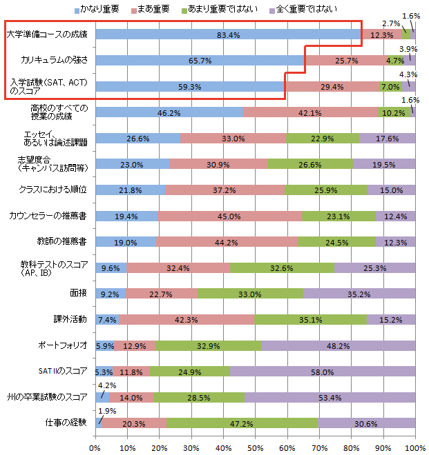 図２. 大学入学者を決定する際に各要素を「かなり重要」～「全く重要ではない」と回答した大学の割合（2010）