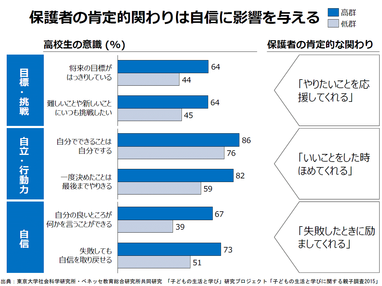 図２