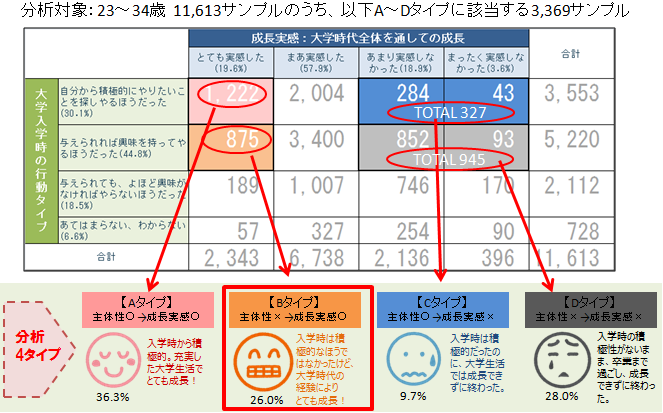 図3 入学時の「主体性」と大学時代の「成長実感」による分析タイプ