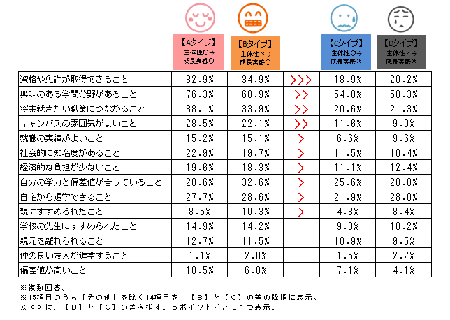 図4 入学時の「主体性」と大学時代の「成長実感」による分析タイプ別入学理由