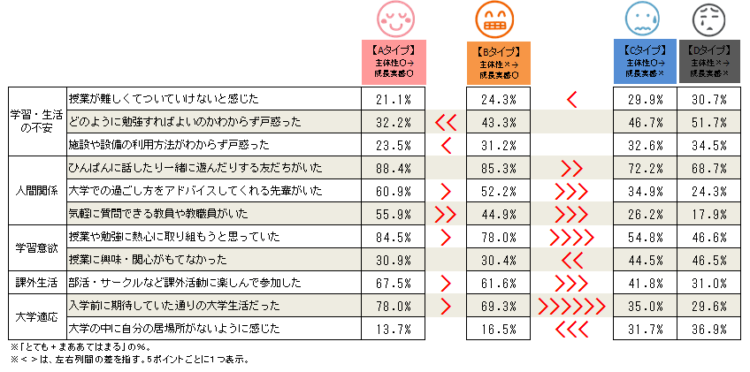 図5 入学時の「主体性」と大学時代の「成長実感」による分析タイプ別 大学適応