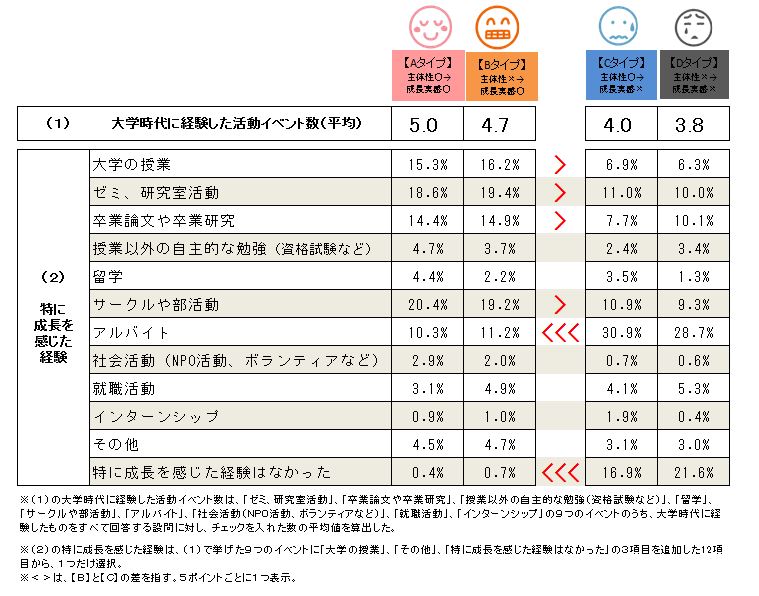 図6 入学時の「主体性」と大学時代の「成長実感」による分析タイプ別活動イベント数・特に成長を感じた経験