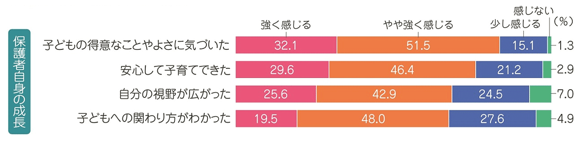 【図2】保護者自身の成長実感