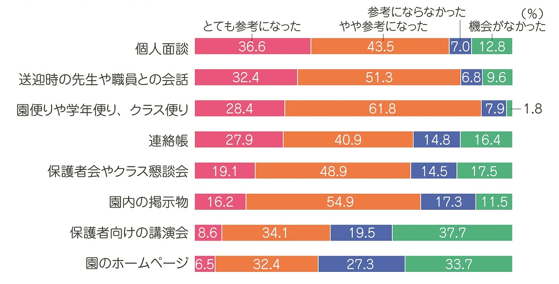 【図3】園からの情報の参考度