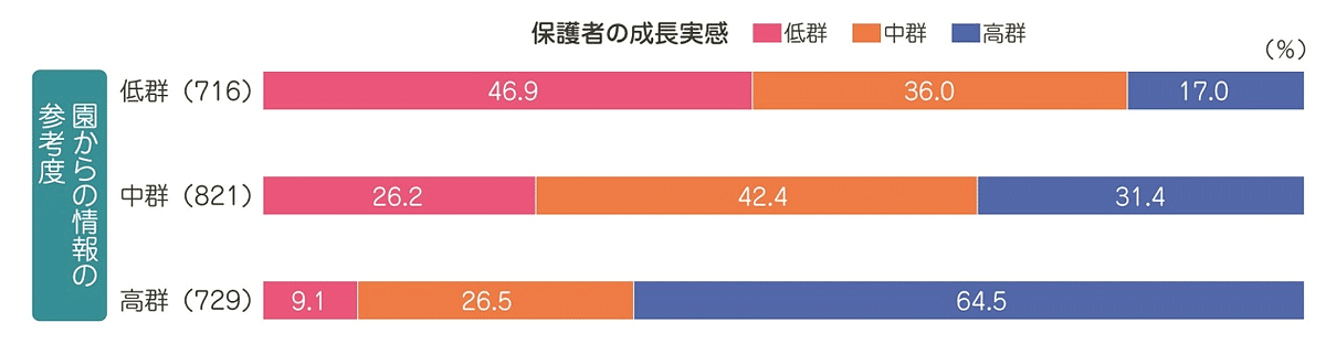 【図5】保護者の成長実感（園からの情報の参考度別）