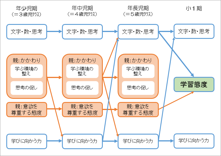 【図1】調査からみられた「幼児期の親のかかわりと小１の学習態度」の関連図