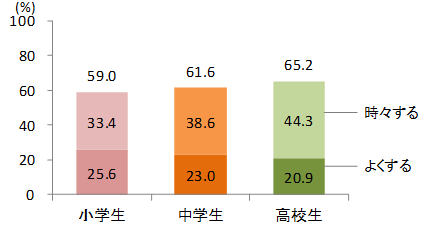 図１　授業の中で行っていること：学んでいることが自分の将来にどう関係するかを考える